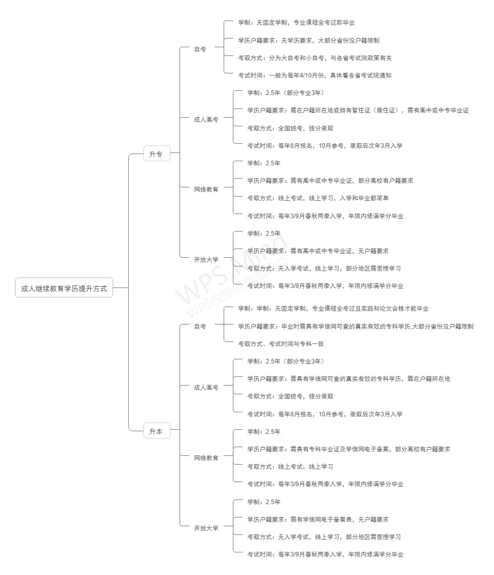 成人教育学历提升方式太多看不懂？一张图搞定