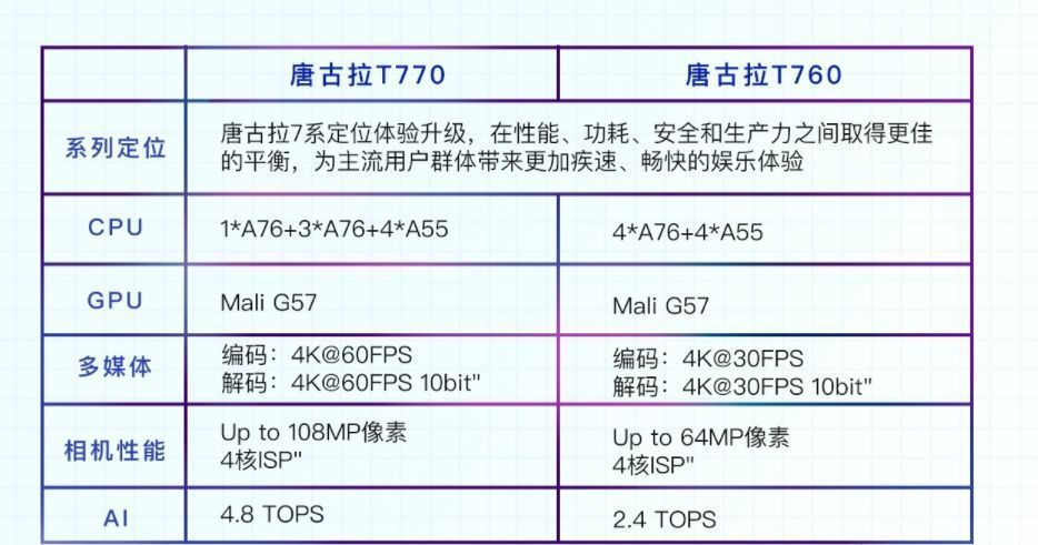 唐古拉7系面世，突破还是不足？