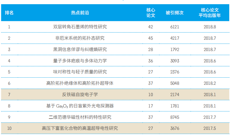 11大領(lǐng)域171個(gè)熱點(diǎn)和新興前沿發(fā)布！有你的研究方向嗎？