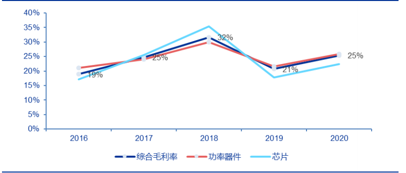 新洁能——MOSFET 技术领先，迎 IGBT、SiC/GaN 国产之机