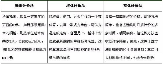 定制衣柜面积如何计算方法？