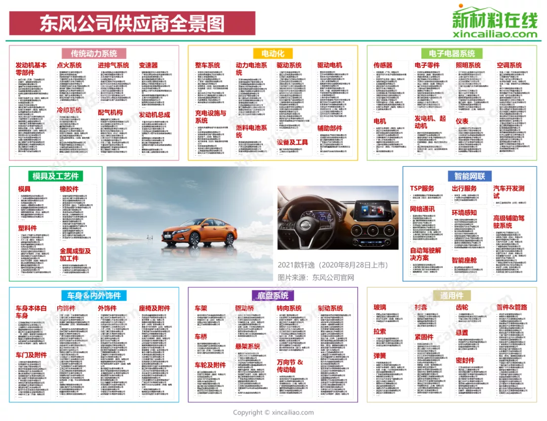 汽车产业链全景图(特斯拉、蔚来、小鹏、广汽、吉利、比亚迪)
