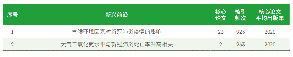 11大領(lǐng)域171個(gè)熱點(diǎn)和新興前沿發(fā)布！有你的研究方向嗎？