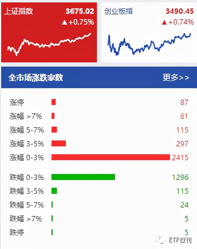 中小盘迎来利好！美出手：医药类利空落地，北向近月爆买900亿