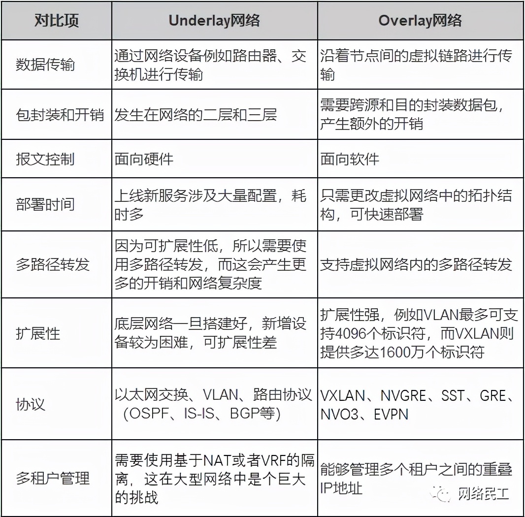 什么是Overlay網(wǎng)絡(luò)？Overlay網(wǎng)絡(luò)與Underlay網(wǎng)絡(luò)有什么區(qū)別？