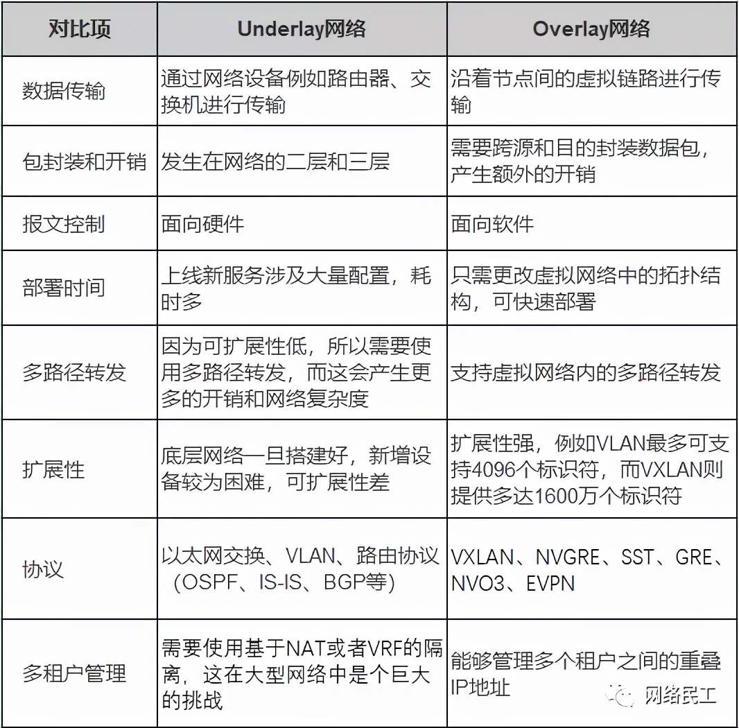 什么是Overlay网络？Overlay网络与Underlay网络有什么区别？