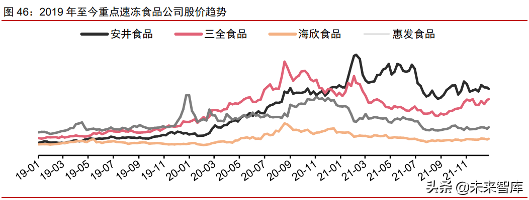 食品饮料行业深度研究：复盘及展望