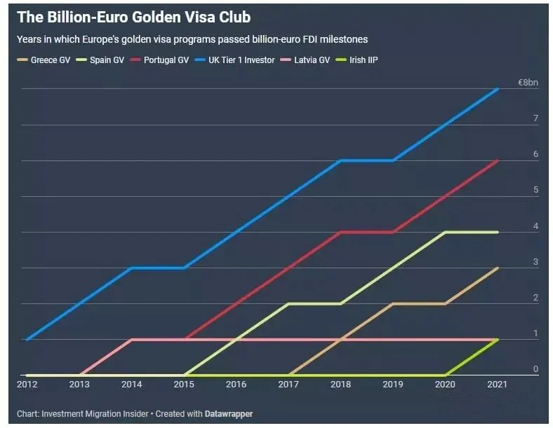2022年欧洲“黄金签证”，政策是收还是紧？