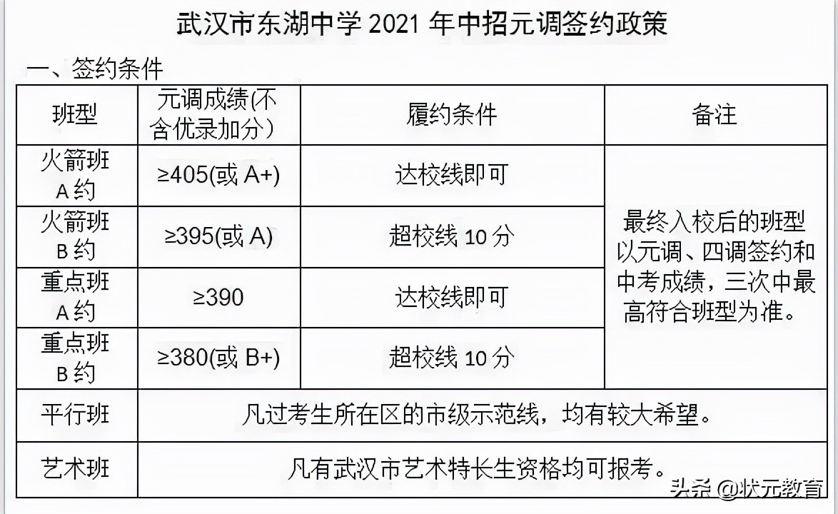 元调倒计时！武汉重点高中2021年的元调签约政策大盘点