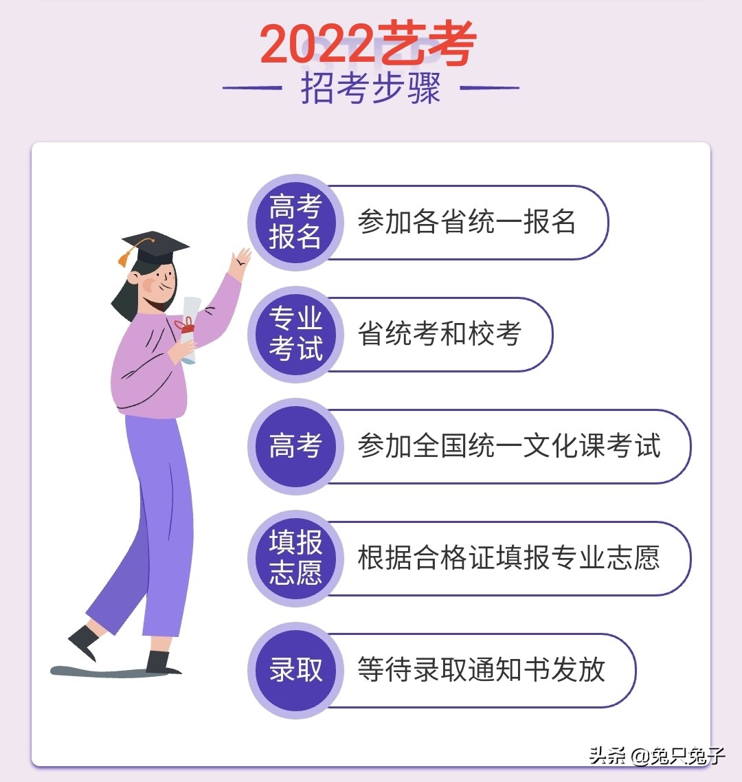 2022年1月到8月高考各项时间表，模考艺考高校简章体检高考到录取