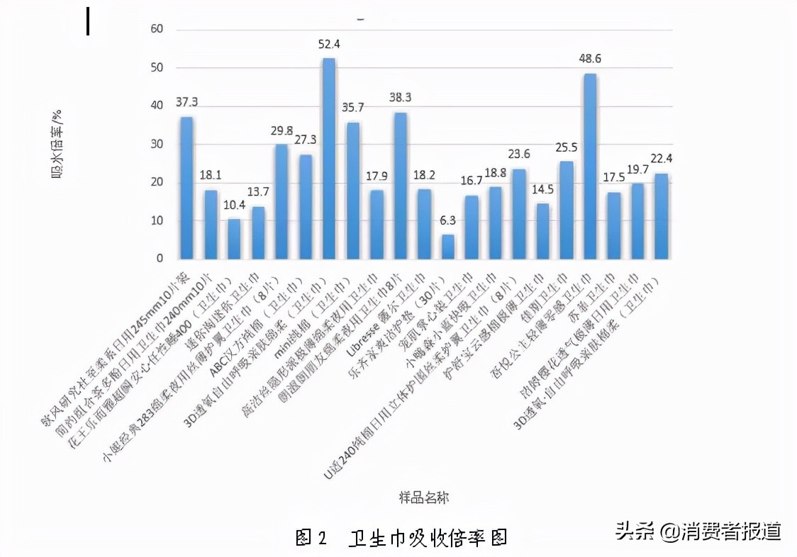 21款衛(wèi)生巾比較試驗：4款檢出甲醛，涉及小妮、ABC、Free飛、吾悅公主