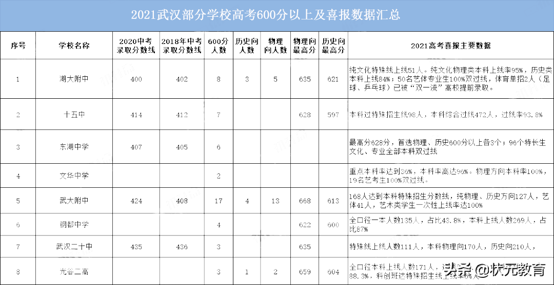 武汉二批高中梯队排行！除了国际部，还有这些高中够"牛"