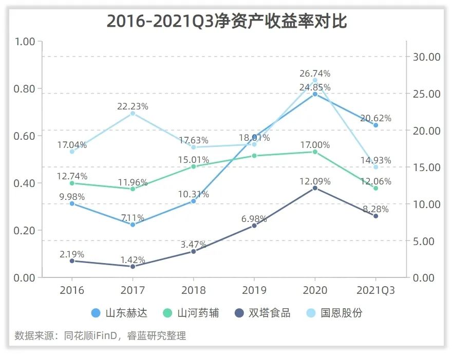 山东赫达的管理水平和回报水平高吗？