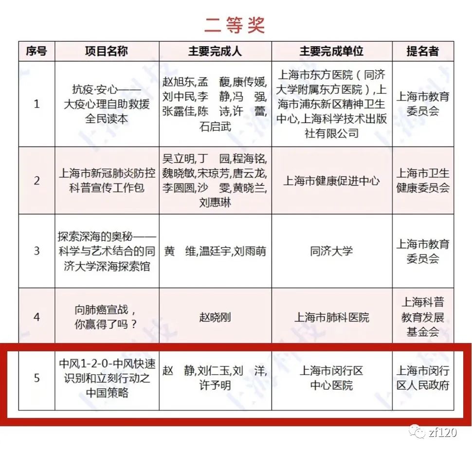 喜报！“中风120”项目荣获2020年度上海市科学技术奖