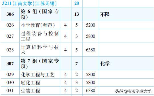 新高考100所热门高校2021年报录实况回顾·江南大学