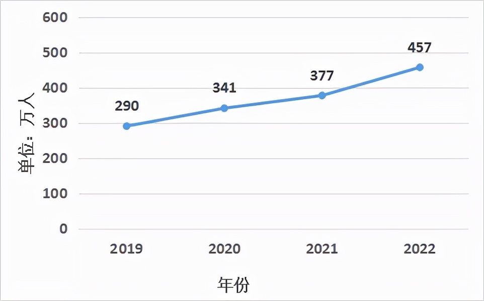 2022年全国考研人数创历史新高！现在准备留学还来得及吗？