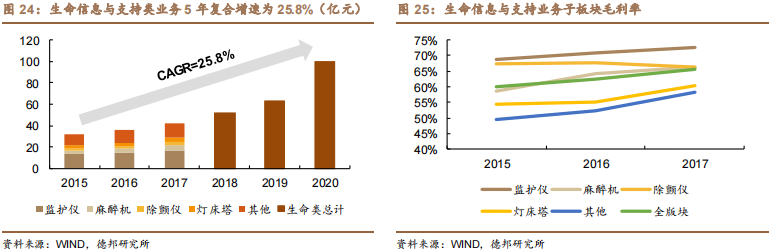 迈瑞︱盈利66亿！新冠检测措施先机，新增长点在哪？