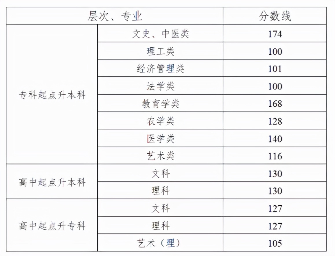 成人高考录取分数线，全国31个省市成人高考录取分数线汇总