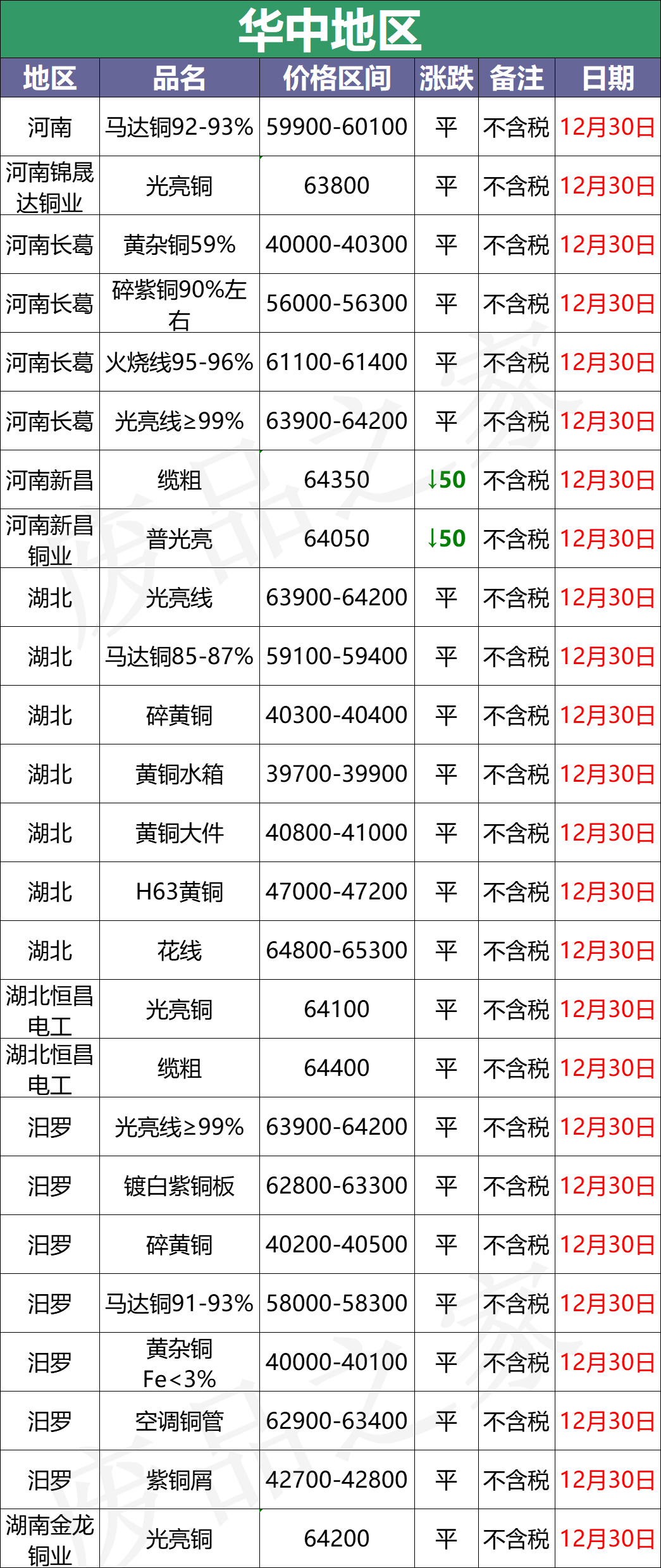 最新12月30日全国铜业厂家采购价格汇总（附价格表）