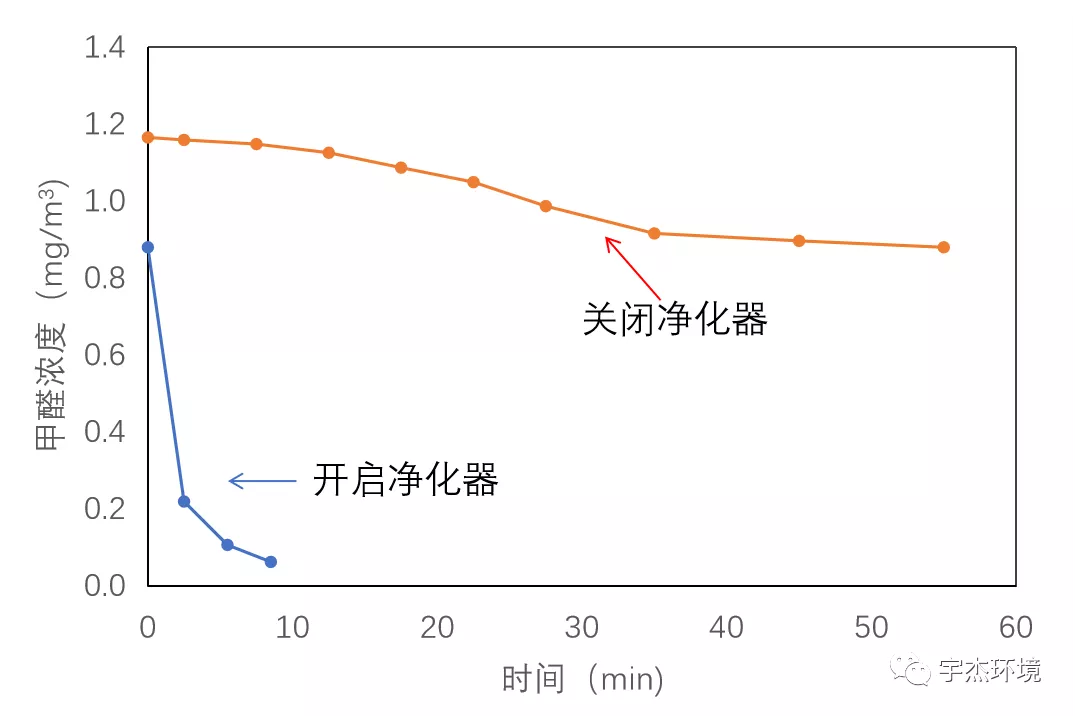 除甲醛最好的空气净化器是哪个牌子步骤1