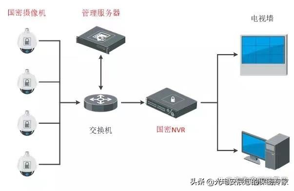 视频监控网络安全吗？智能化带来便利也带来风险，如何降低风险？