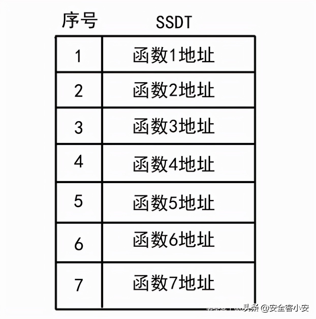 r0下的进程保护