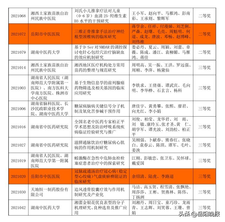 喜报！岳阳市中医医院2项科研成果荣获2021年湖南省中医药科技奖