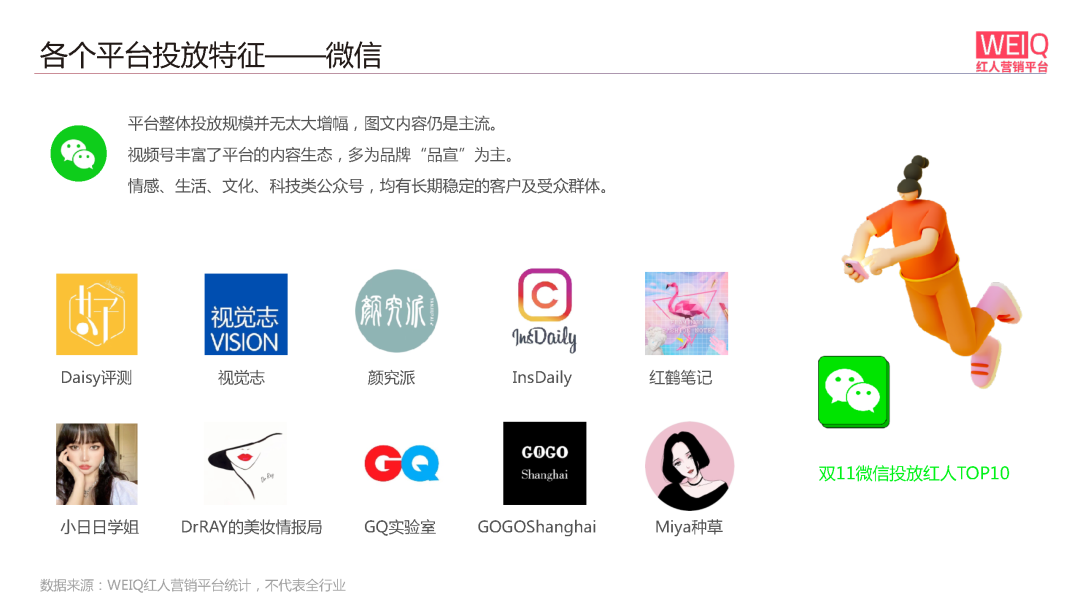 WEIQ红人营销平台2021双11数据报告