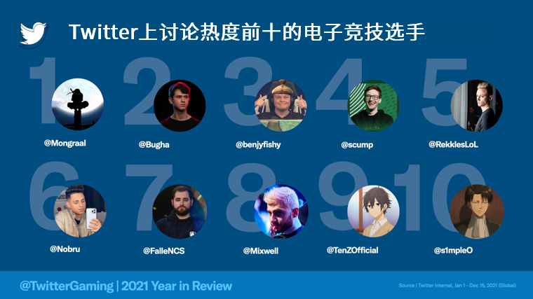 2021年Twitter游戏相关对话总数量高达24亿“电竞”话题备受瞩目