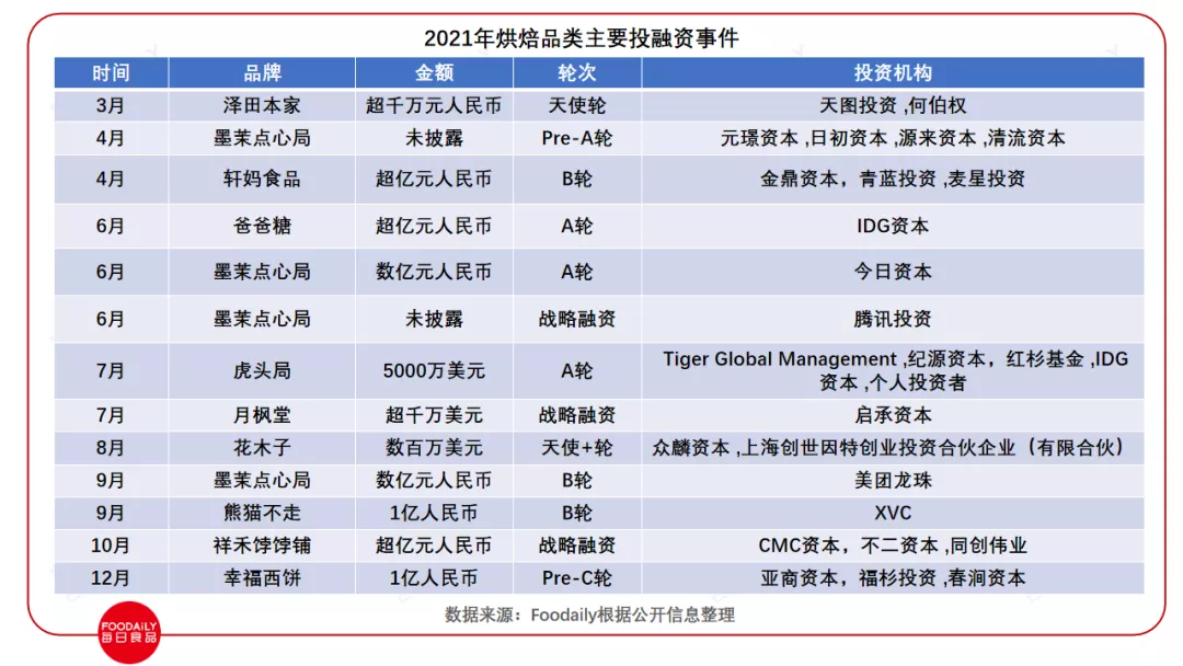 2021食品饮料行业投融资：380+投资事件，品牌内卷，资本狂投...
