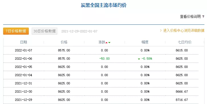 原材料价格暴跌，轮胎价格危险了