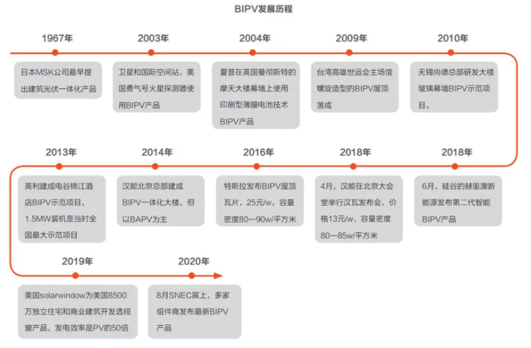 星空行研︱光伏+建筑，会被拔苗助长吗？