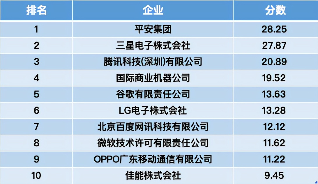近4年中国AI专利申请量排名全球首位 平安、腾讯等进入企业TOP10