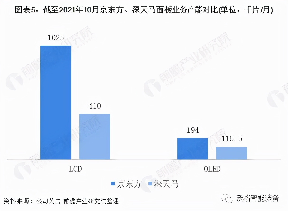 中国面板行业龙头企业对比：京东方PK深天马 谁是中国面板之王？