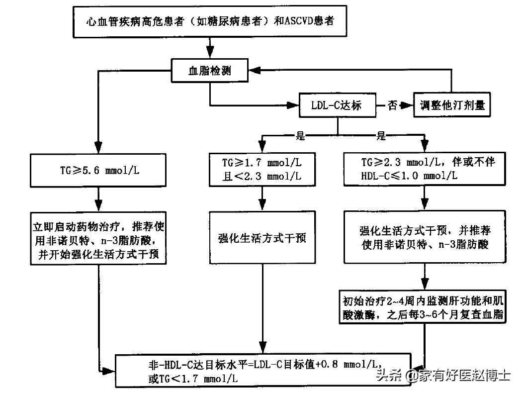 吃了他汀但甘油三酯仍高，心血管残余风险不小！如何有效控制？