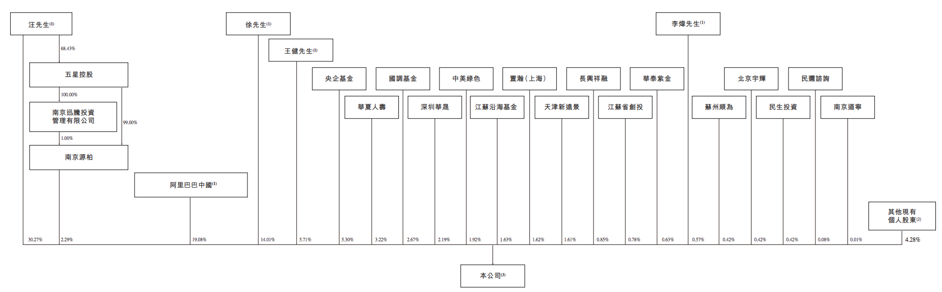 汇通达再度冲刺港交所上市：整体毛利率低下，已有股东提前退出