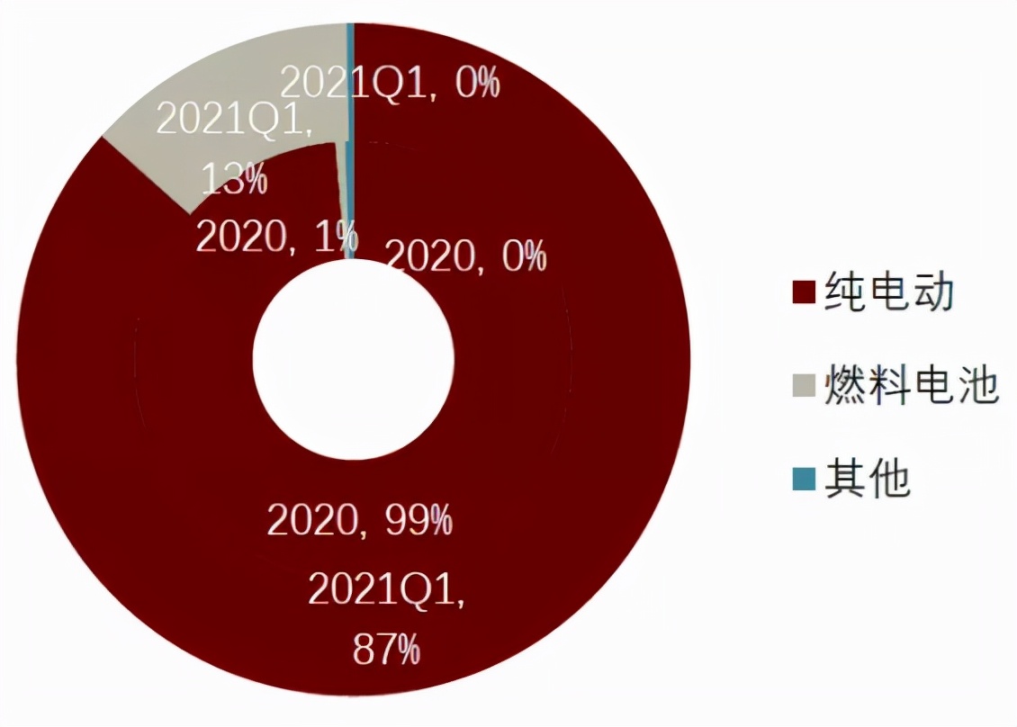 重卡滞销！电动重卡VS氢能重卡，谁能笑到最后？