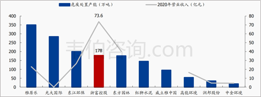2022年中国危废处置行业专题调研与深度分析报告（多图）
