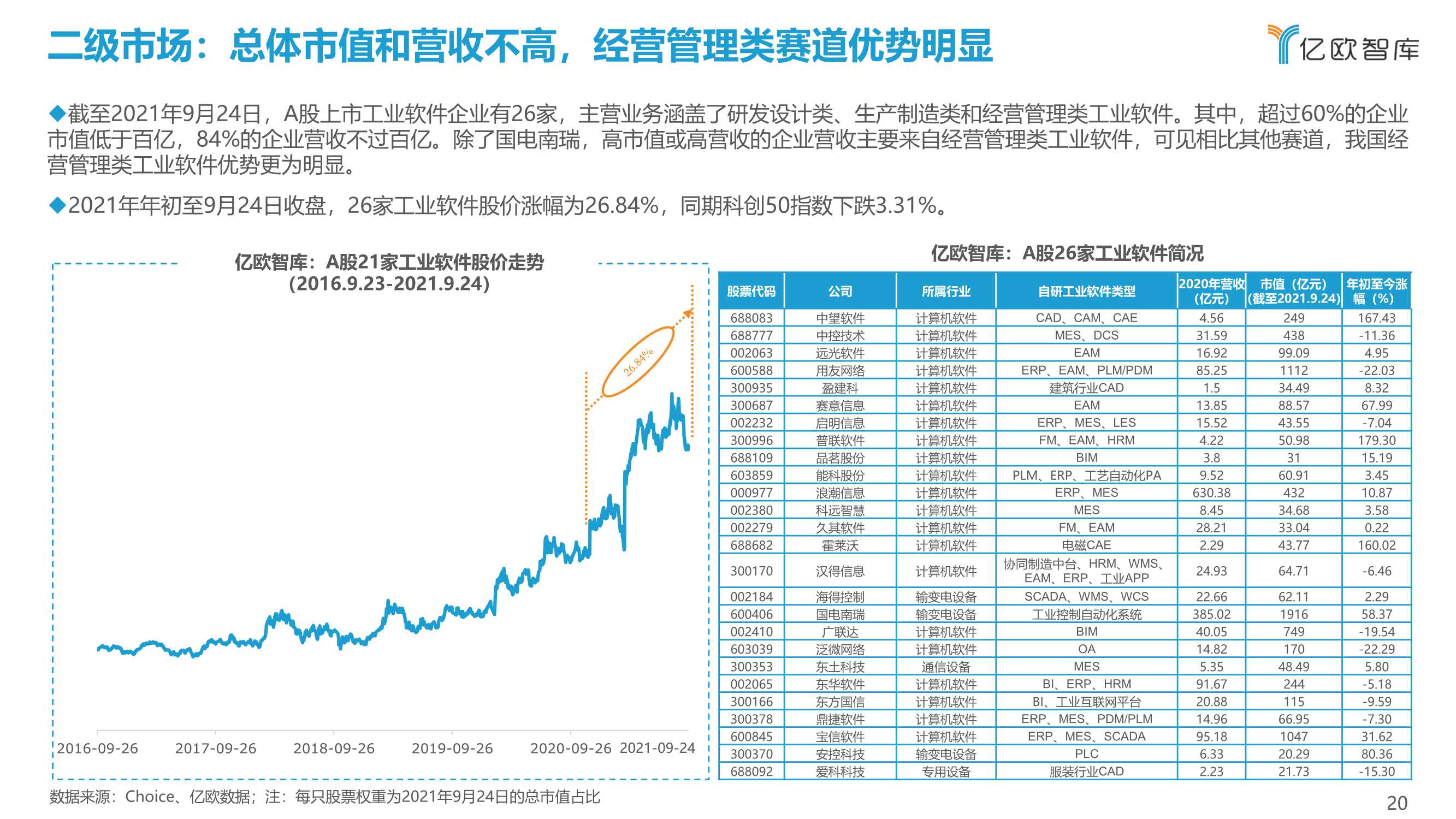 先进制造业：2021中国工业软件行业研究报告