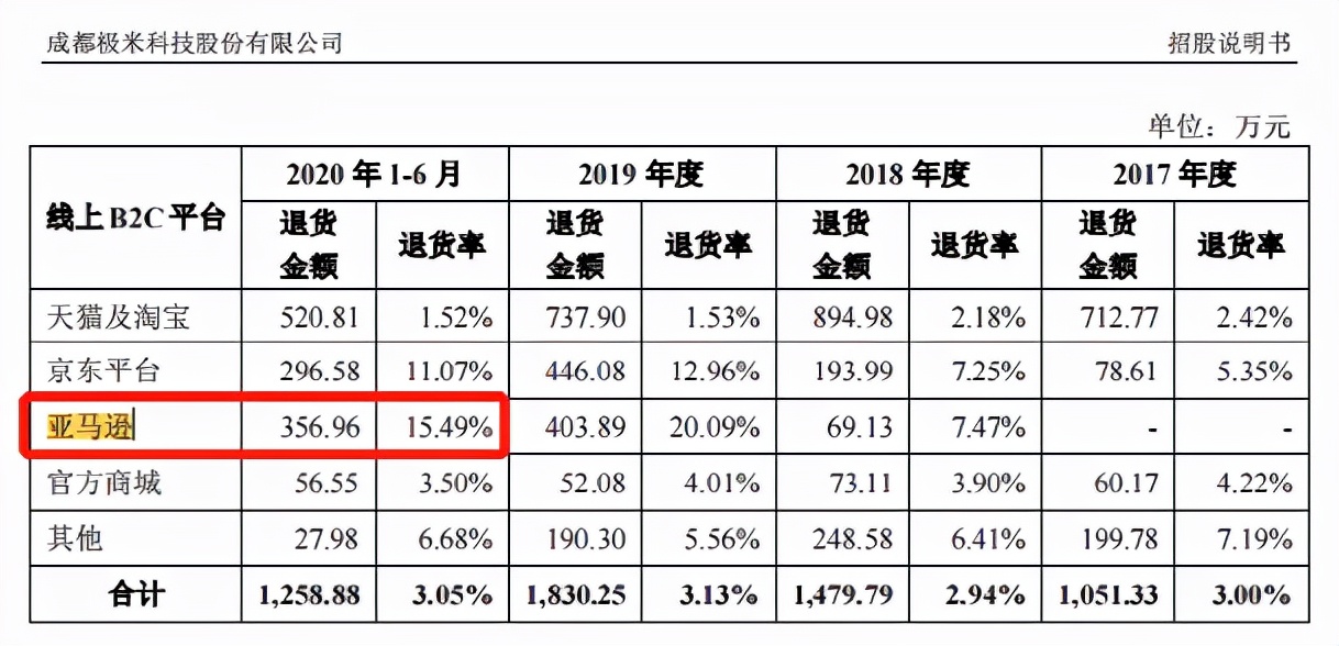 4個(gè)億級(jí)大賣家被封后，中小賣家搶吃投影儀“大蛋糕”