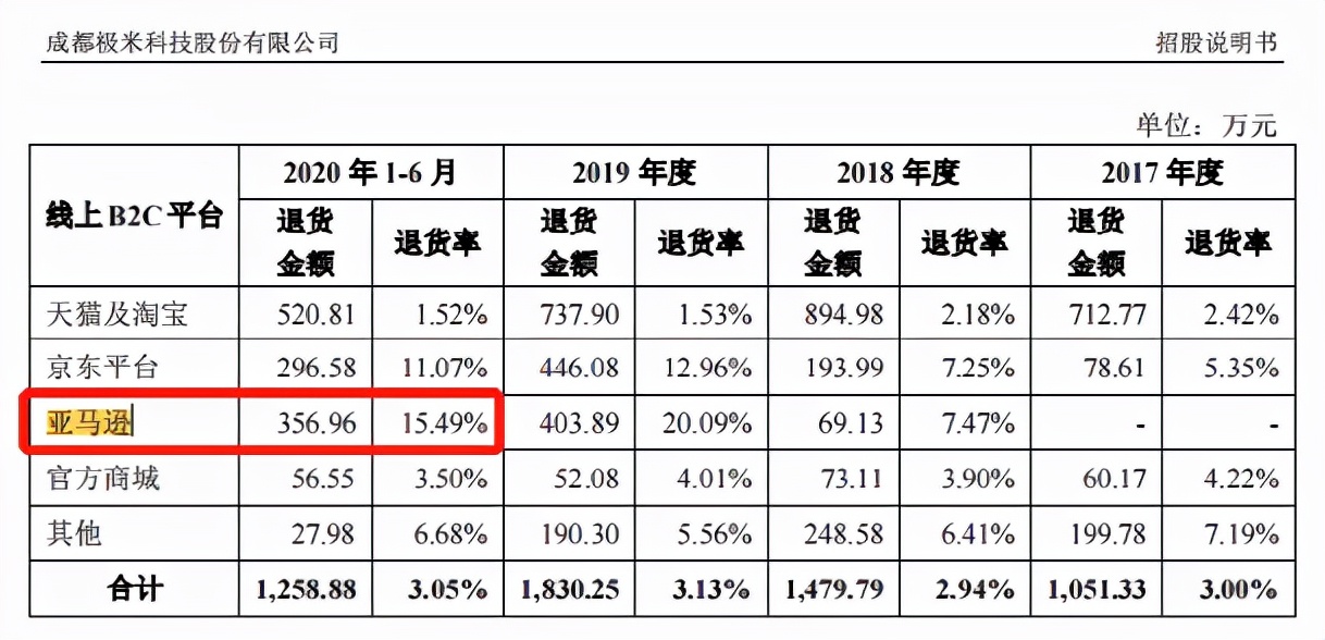 4個(gè)億級(jí)大賣家被封后，中小賣家搶吃投影儀“大蛋糕”