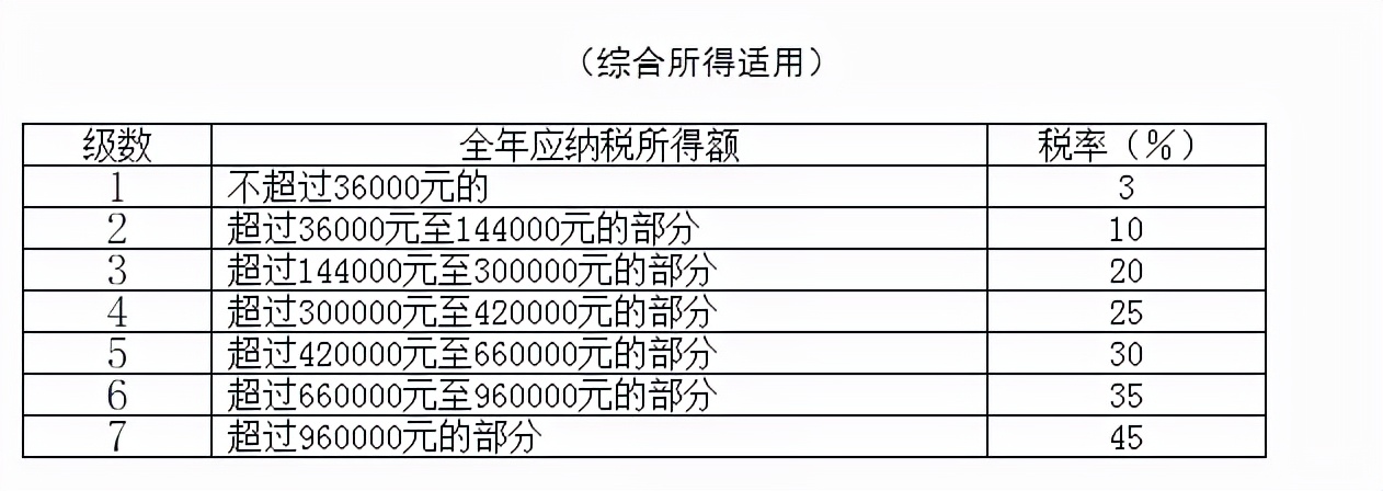 临近年末！最全个税税率表及预扣率表请收好