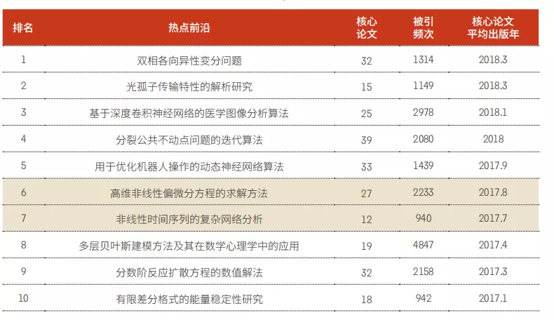 11大領(lǐng)域171個(gè)熱點(diǎn)和新興前沿發(fā)布！有你的研究方向嗎？