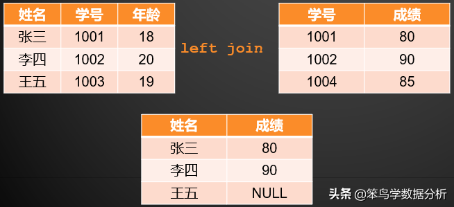 MySQL中常用的15個查詢子句