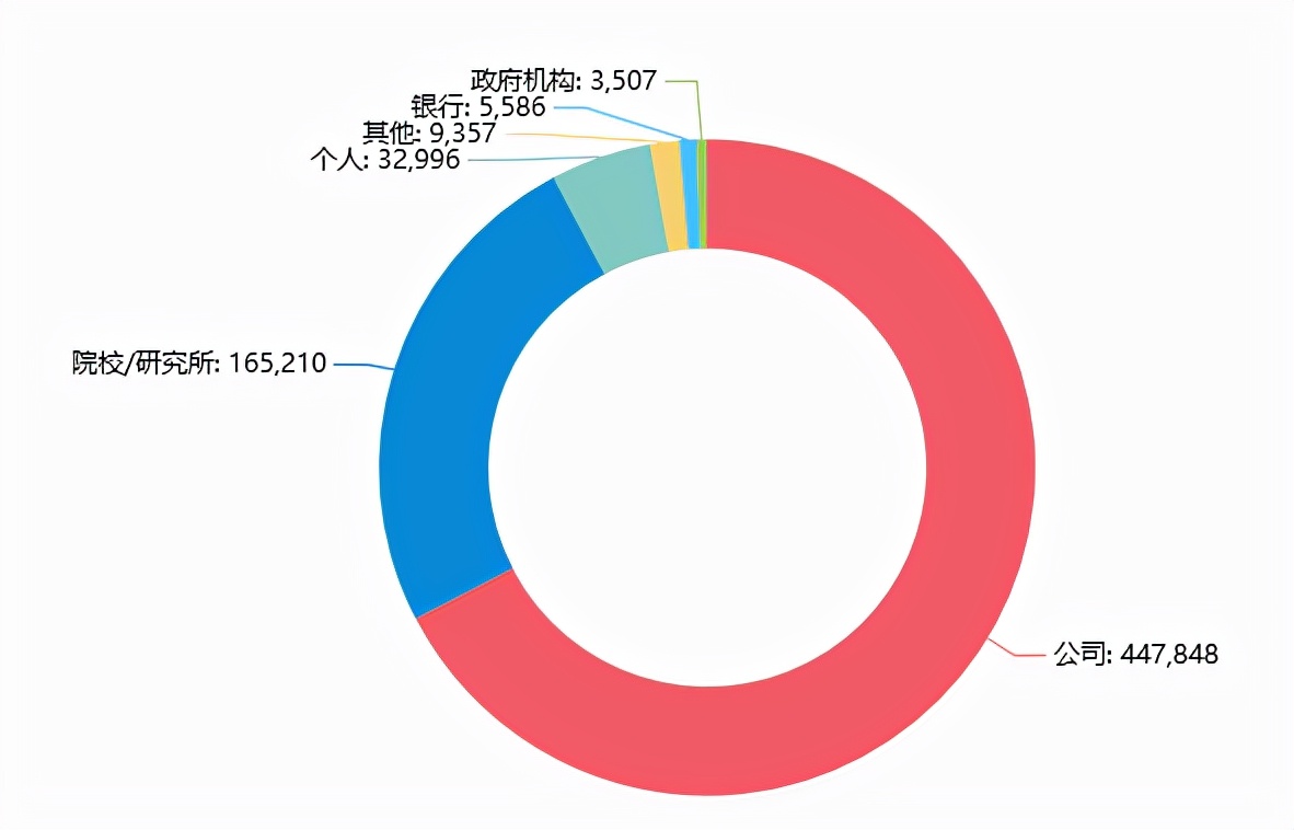 近4年中国AI专利申请量排名全球首位 平安、腾讯等进入企业TOP10