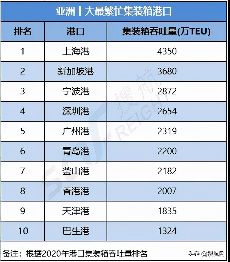 Top10-亚洲十大最繁忙集装箱港口，中国港口前十占七