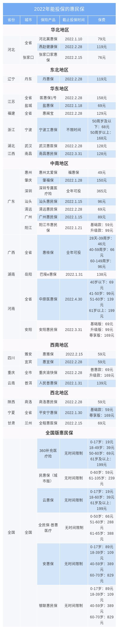 2022年到来，这些惠民保还可以投保！看看有没有你的城市？