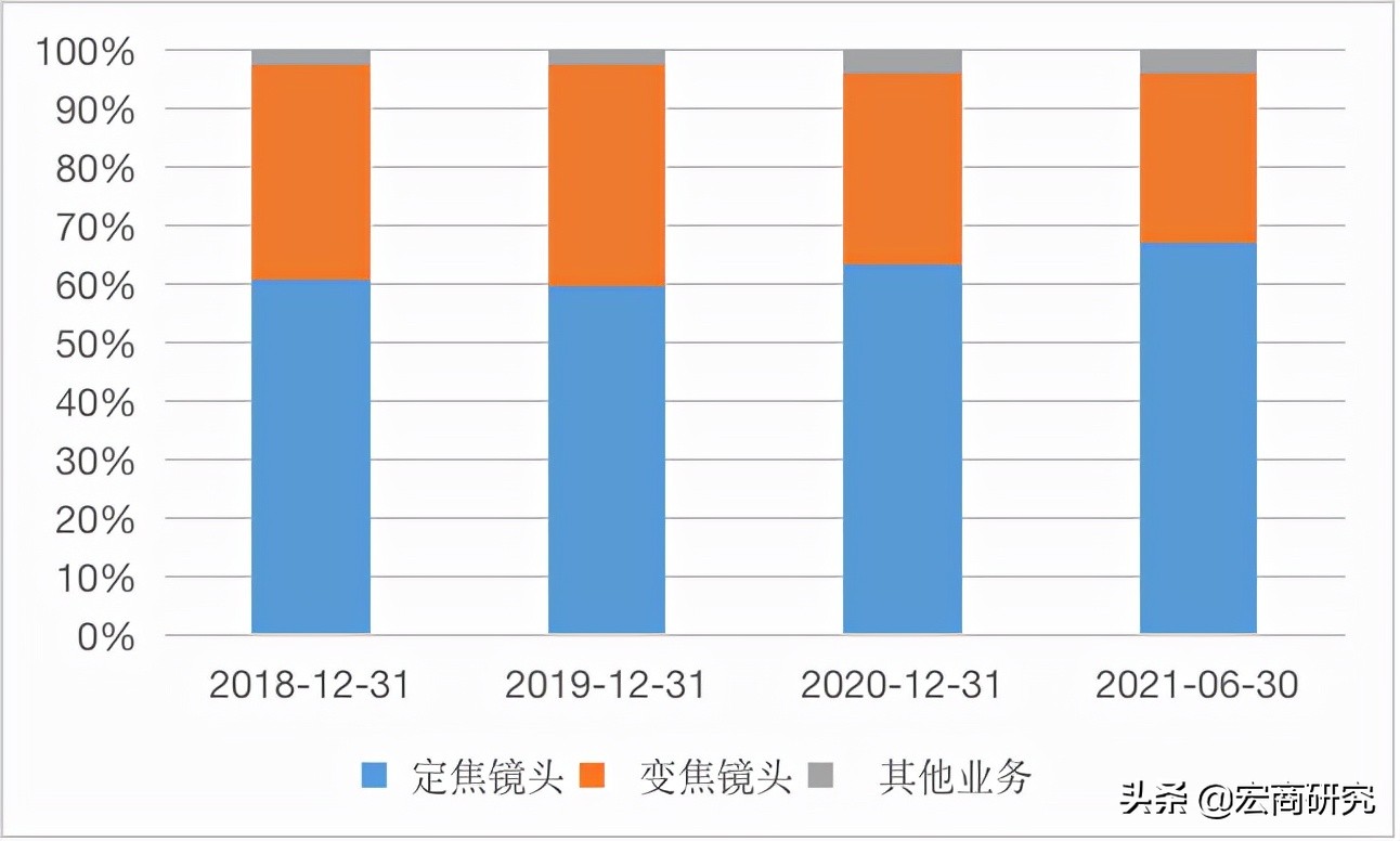 车载与消费类镜头市场爆发，安防镜头龙头迎来第二成长曲线