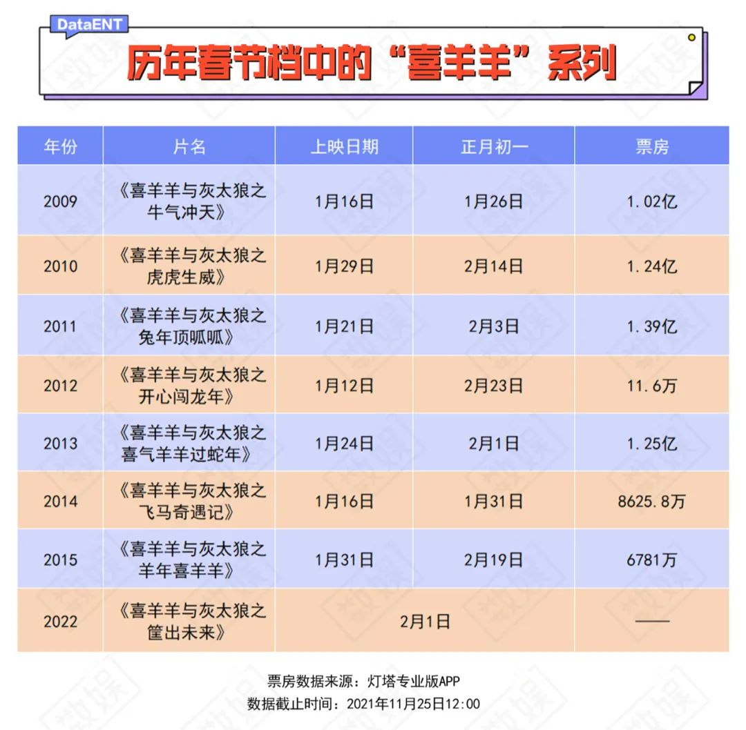 14部电影决战2022春节档，谁是自信的炮灰？