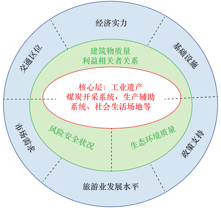 煤炭资源型城市矿山遗址旅游开发潜力测度与开发模式选择